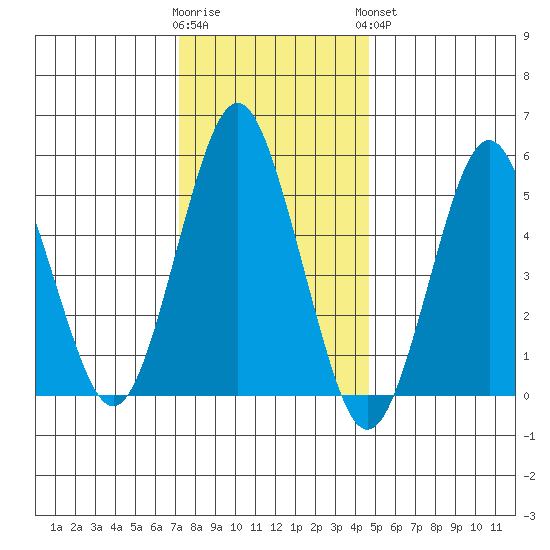 Gulf Beach tide chart for Tuesday, January 12, 2021