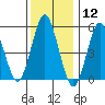 Gulf Beach tide chart for Tuesday, January 12, 2021