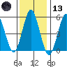 Gulf Beach tide chart for Wednesday, January 13, 2021