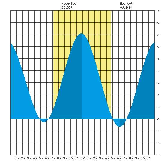 Gulf Beach tide chart for Thursday, January 14, 2021