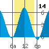 Gulf Beach tide chart for Thursday, January 14, 2021