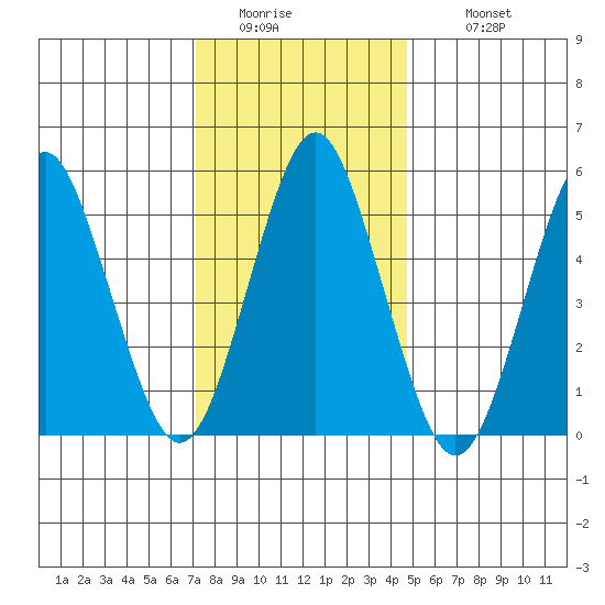 Gulf Beach tide chart for Friday, January 15, 2021