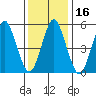 Gulf Beach tide chart for Saturday, January 16, 2021