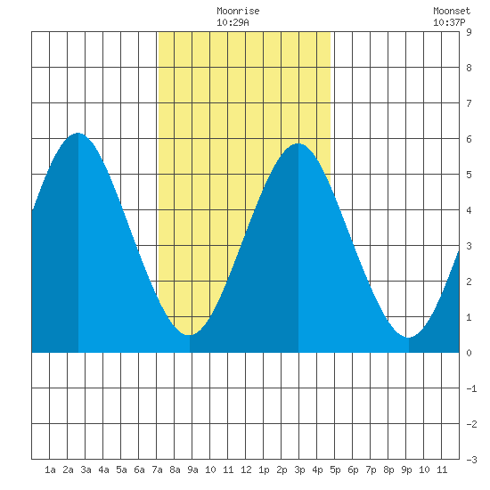 Gulf Beach tide chart for Monday, January 18, 2021