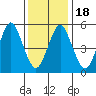 Gulf Beach tide chart for Monday, January 18, 2021