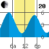 Gulf Beach tide chart for Wednesday, January 20, 2021