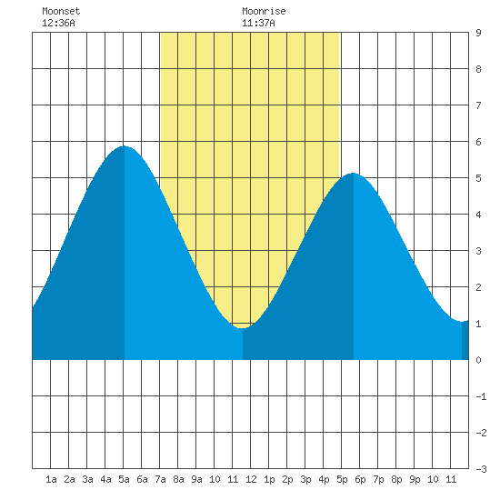 Gulf Beach tide chart for Thursday, January 21, 2021