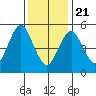 Gulf Beach tide chart for Thursday, January 21, 2021