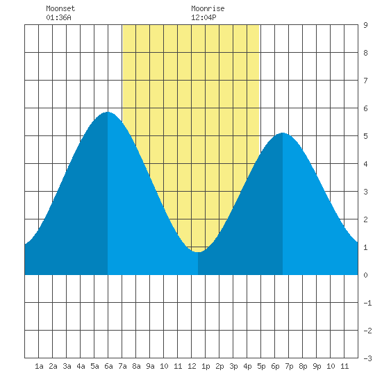Gulf Beach tide chart for Friday, January 22, 2021