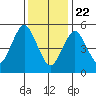 Gulf Beach tide chart for Friday, January 22, 2021