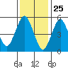 Gulf Beach tide chart for Monday, January 25, 2021