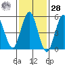 Gulf Beach tide chart for Thursday, January 28, 2021
