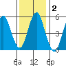 Gulf Beach tide chart for Saturday, January 2, 2021