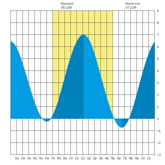Gulf Beach tide chart for Saturday, January 30, 2021