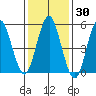 Gulf Beach tide chart for Saturday, January 30, 2021