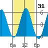 Gulf Beach tide chart for Sunday, January 31, 2021
