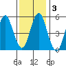 Gulf Beach tide chart for Sunday, January 3, 2021