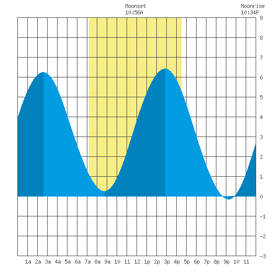 Gulf Beach tide chart for Monday, January 4, 2021