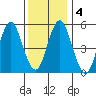 Gulf Beach tide chart for Monday, January 4, 2021