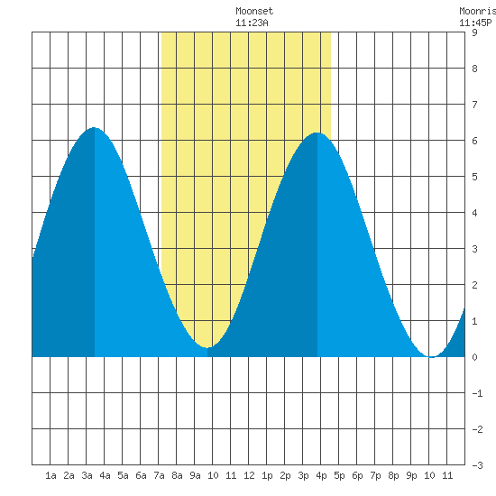 Gulf Beach tide chart for Tuesday, January 5, 2021