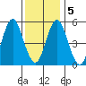 Gulf Beach tide chart for Tuesday, January 5, 2021