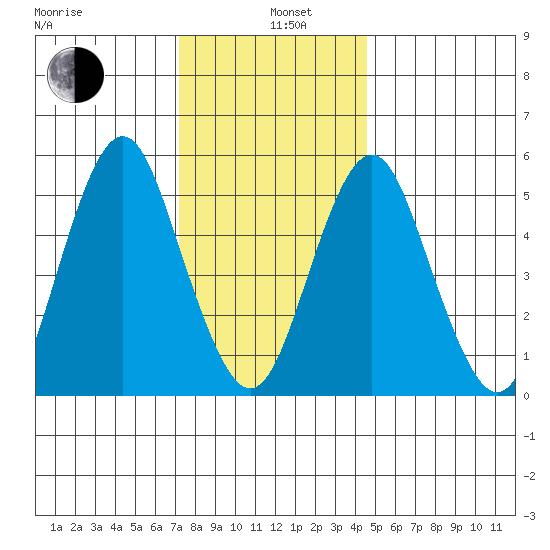 Gulf Beach tide chart for Wednesday, January 6, 2021
