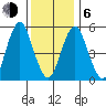 Gulf Beach tide chart for Wednesday, January 6, 2021