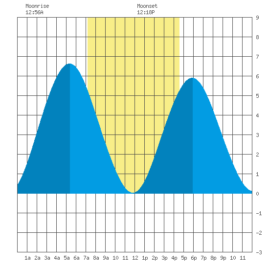 Gulf Beach tide chart for Thursday, January 7, 2021