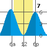Gulf Beach tide chart for Thursday, January 7, 2021