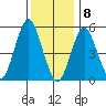 Gulf Beach tide chart for Friday, January 8, 2021