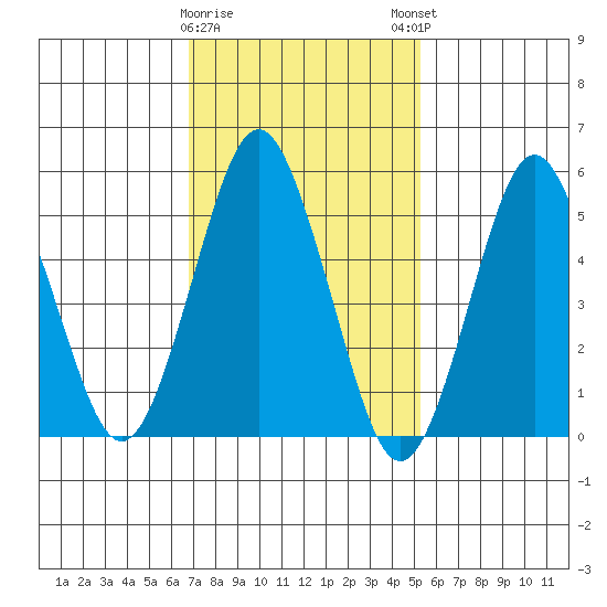 Gulf Beach tide chart for Wednesday, February 10, 2021