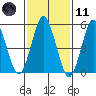 Gulf Beach tide chart for Thursday, February 11, 2021
