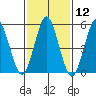 Gulf Beach tide chart for Friday, February 12, 2021