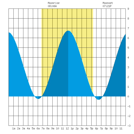 Gulf Beach tide chart for Saturday, February 13, 2021