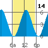 Gulf Beach tide chart for Sunday, February 14, 2021