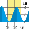 Gulf Beach tide chart for Monday, February 15, 2021