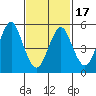 Gulf Beach tide chart for Wednesday, February 17, 2021