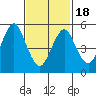 Gulf Beach tide chart for Thursday, February 18, 2021