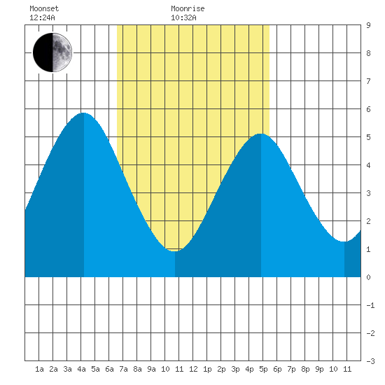 Gulf Beach tide chart for Friday, February 19, 2021