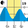Gulf Beach tide chart for Friday, February 19, 2021