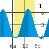 Gulf Beach tide chart for Monday, February 1, 2021