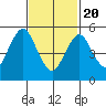 Gulf Beach tide chart for Saturday, February 20, 2021