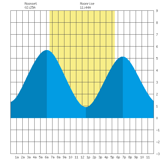 Gulf Beach tide chart for Sunday, February 21, 2021