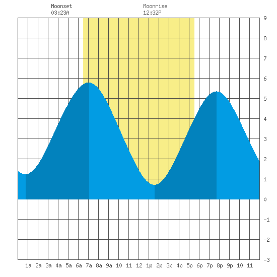 Gulf Beach tide chart for Monday, February 22, 2021