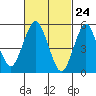Gulf Beach tide chart for Wednesday, February 24, 2021