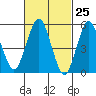 Gulf Beach tide chart for Thursday, February 25, 2021