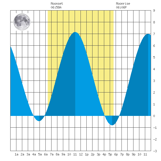 Gulf Beach tide chart for Saturday, February 27, 2021