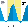 Gulf Beach tide chart for Saturday, February 27, 2021