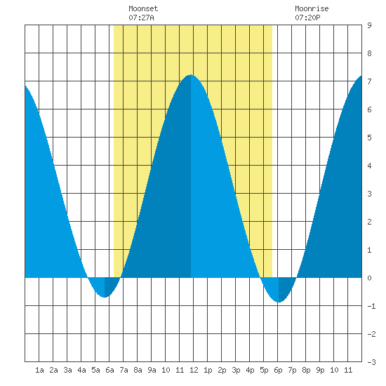 Gulf Beach tide chart for Sunday, February 28, 2021
