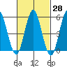 Gulf Beach tide chart for Sunday, February 28, 2021